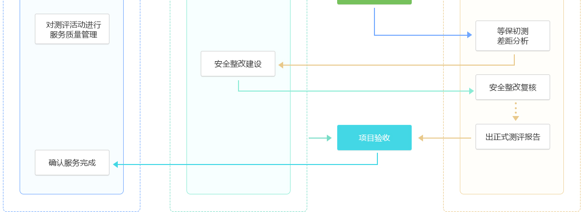 等保測評流程