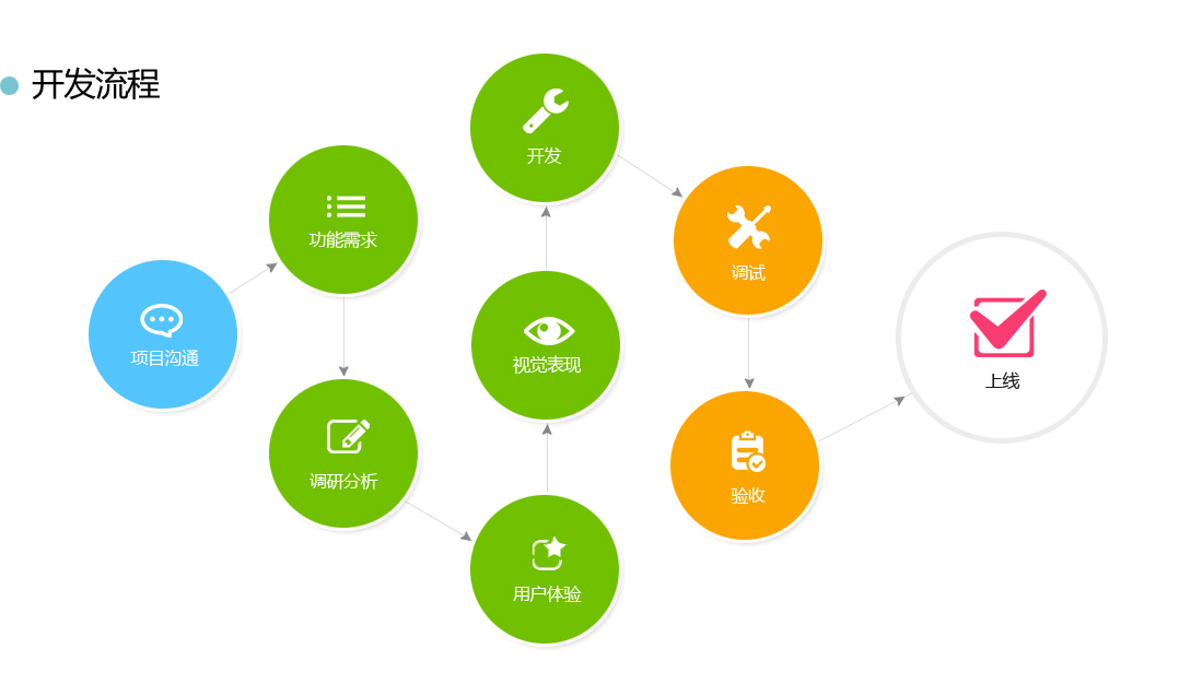 APP定制開發流程圖